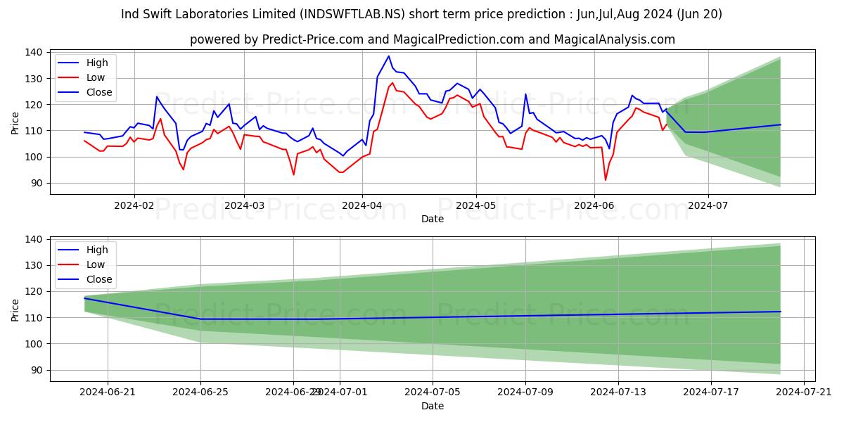 IND SWIFT LABS stock short term price prediction: May,Jun,Jul 2024|INDSWFTLAB.NS: 207.0961291790008544921875000000000