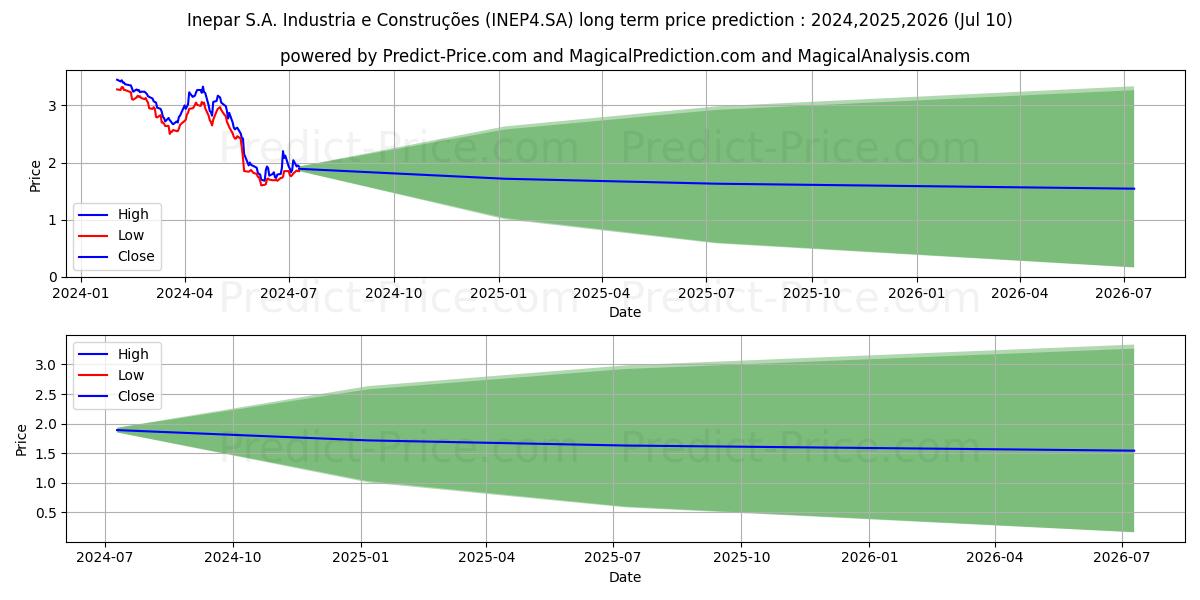 INEPAR      PN stock long term price prediction: 2024,2025,2026|INEP4.SA: 2.6601