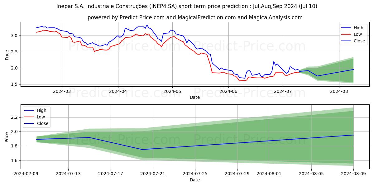 INEPAR      PN stock short term price prediction: Jul,Aug,Sep 2024|INEP4.SA: 2.66
