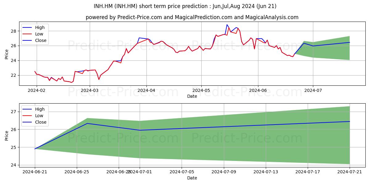 INDUS HOLDING AG stock short term price prediction: Jul,Aug,Sep 2024|INH.HM: 38.73