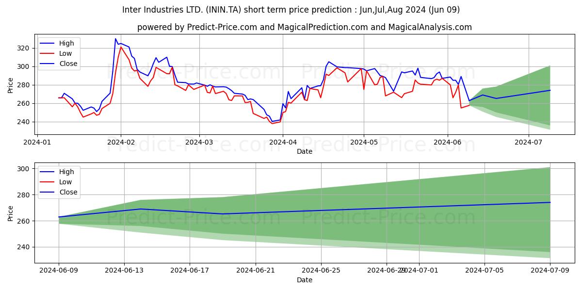 INTER INDUSTRIES stock short term price prediction: May,Jun,Jul 2024|ININ.TA: 423.92