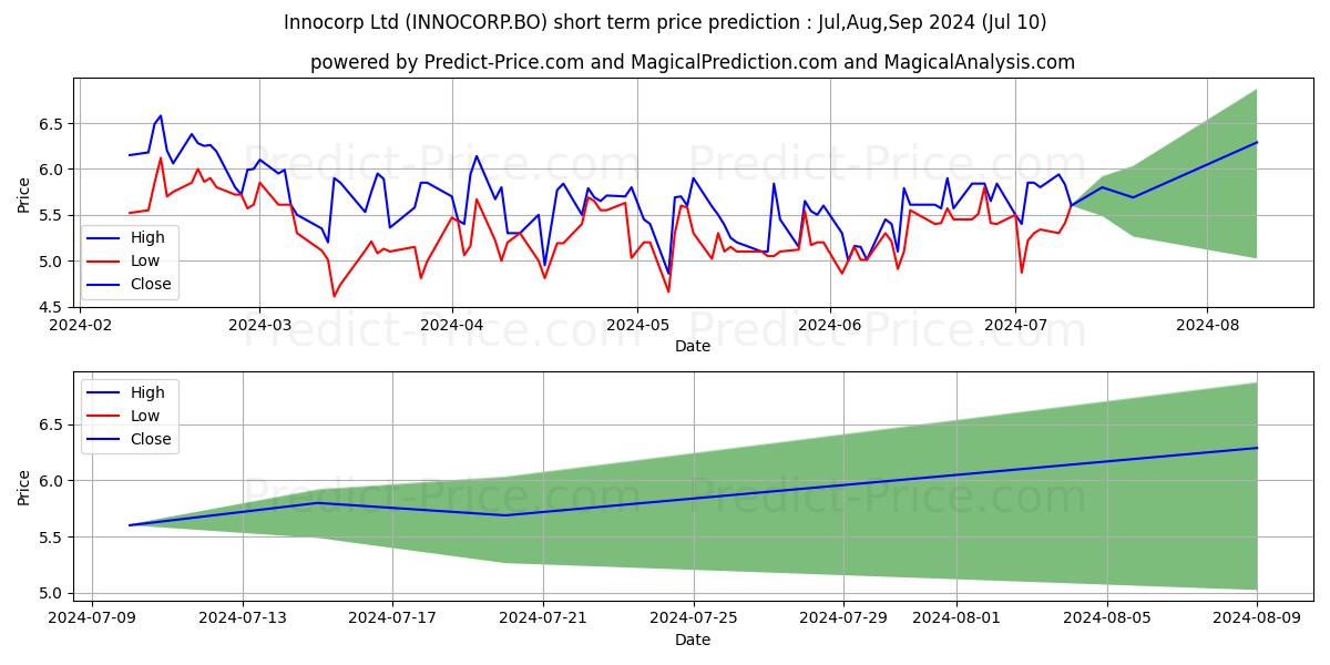 INNOCORP LTD. stock short term price prediction: Jul,Aug,Sep 2024|INNOCORP.BO: 6.75