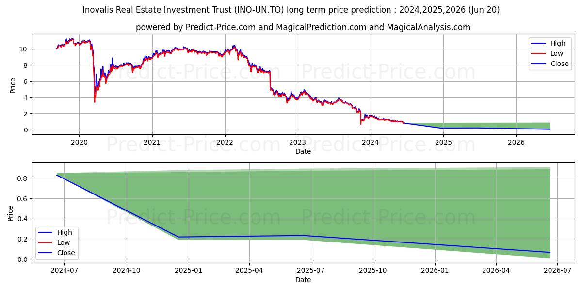 INOVALIS REIT stock long term price prediction: 2024,2025,2026|INO-UN.TO: 1.3508