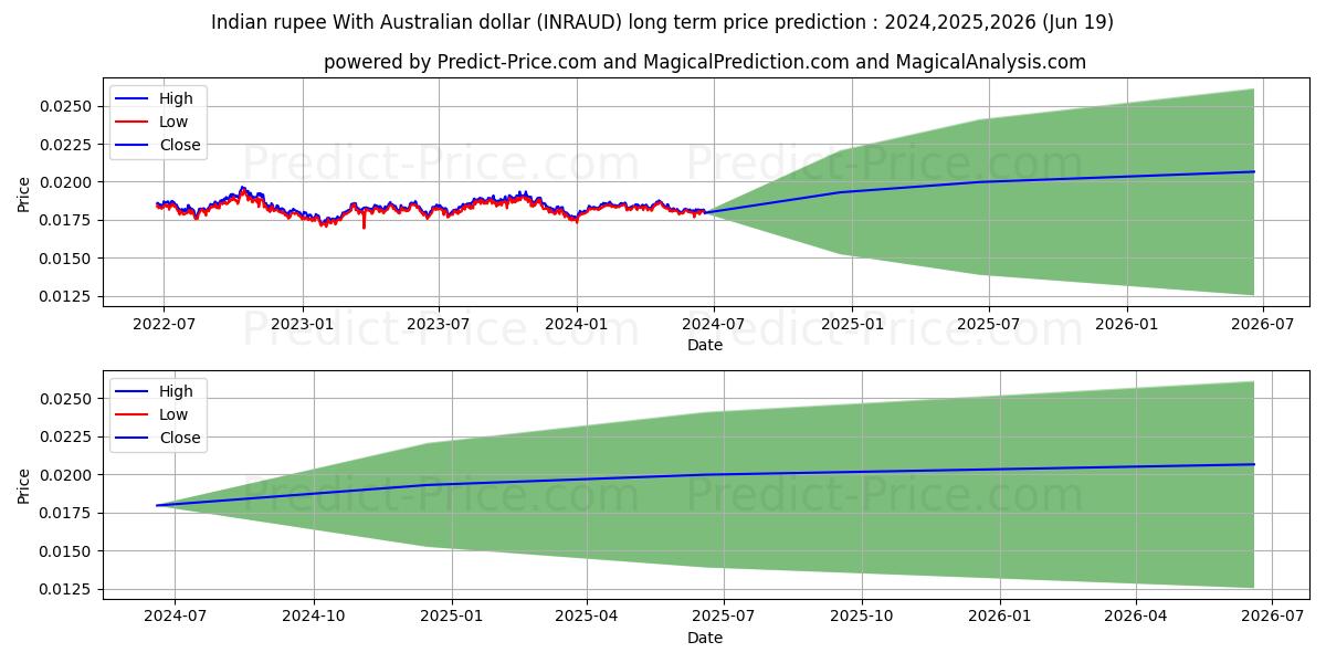 Indian rupee With Australian dollar stock long term price prediction: 2024,2025,2026|INRAUD(Forex): 0.0235