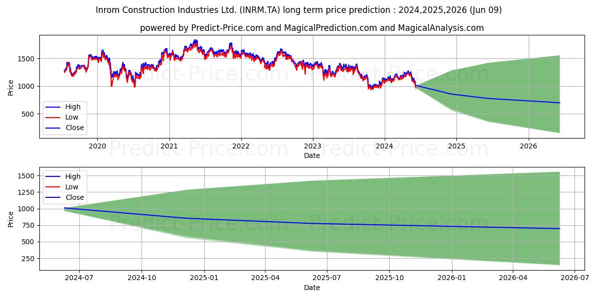 INROM CONSTRUCTION stock long term price prediction: 2024,2025,2026|INRM.TA: 1643.7517