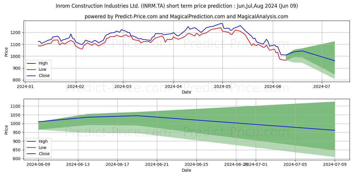 INROM CONSTRUCTION stock short term price prediction: May,Jun,Jul 2024|INRM.TA: 1,643.7516767024994805979076772928238