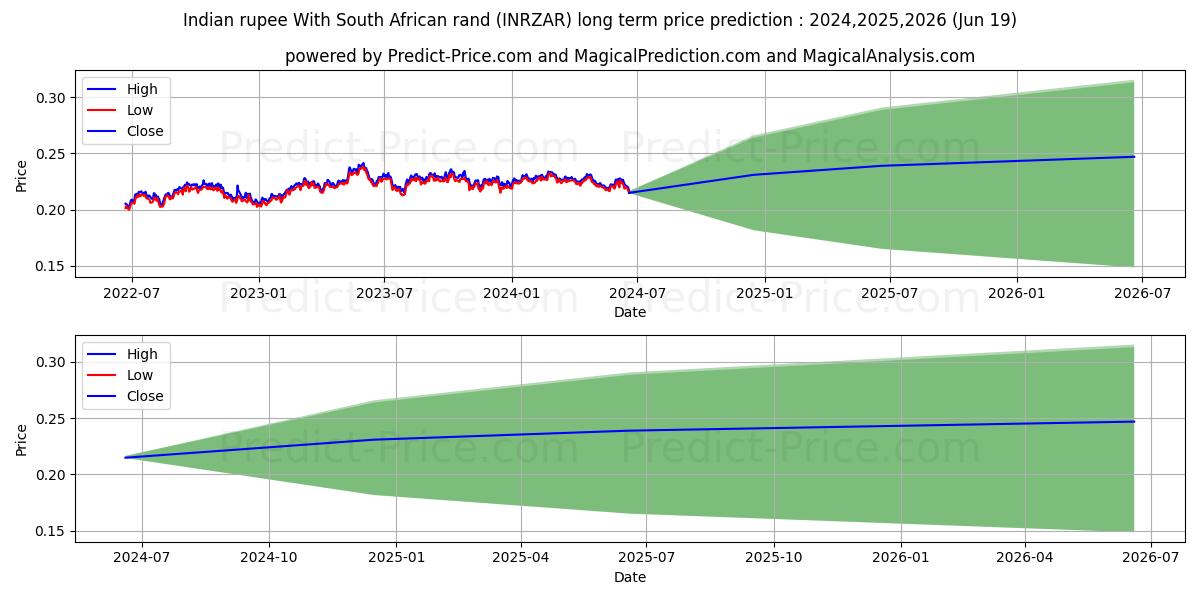 Indian rupee With South African rand stock long term price prediction: 2024,2025,2026|INRZAR(Forex): 0.2973