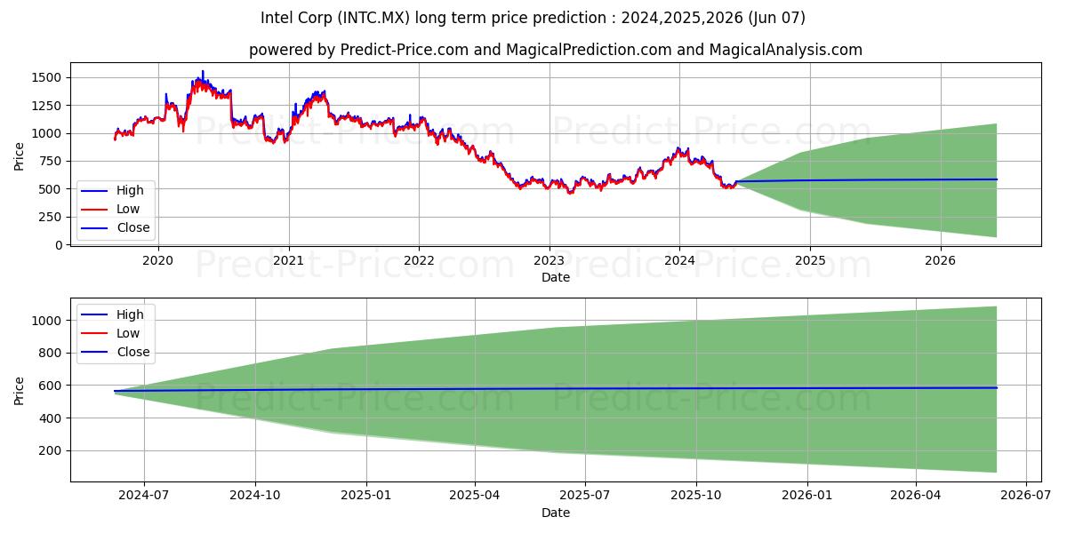 INTEL CORP stock long term price prediction: 2024,2025,2026|INTC.MX: 1279.6861