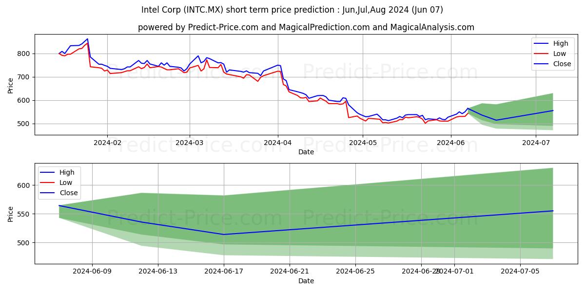 INTEL CORP stock short term price prediction: May,Jun,Jul 2024|INTC.MX: 1,279.69