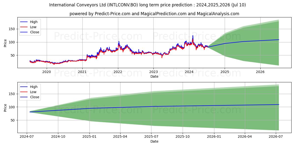INTERNATIONAL CONVEYORS LTD. stock long term price prediction: 2024,2025,2026|INTLCONV.BO: 133.386