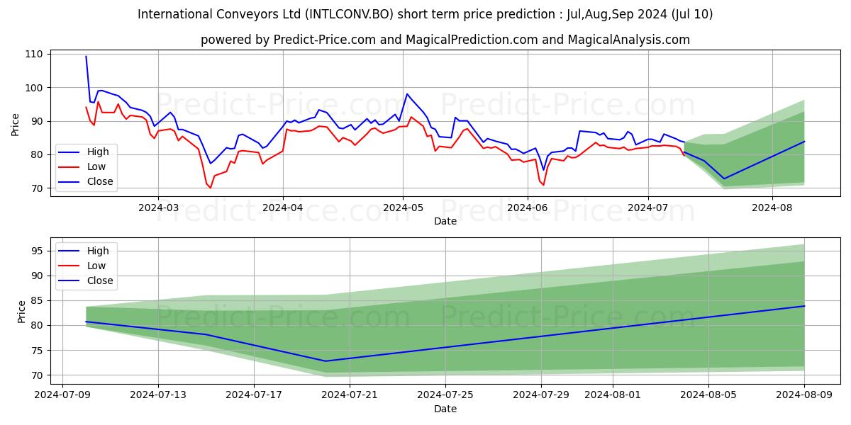 INTERNATIONAL CONVEYORS LTD. stock short term price prediction: Jul,Aug,Sep 2024|INTLCONV.BO: 133.39