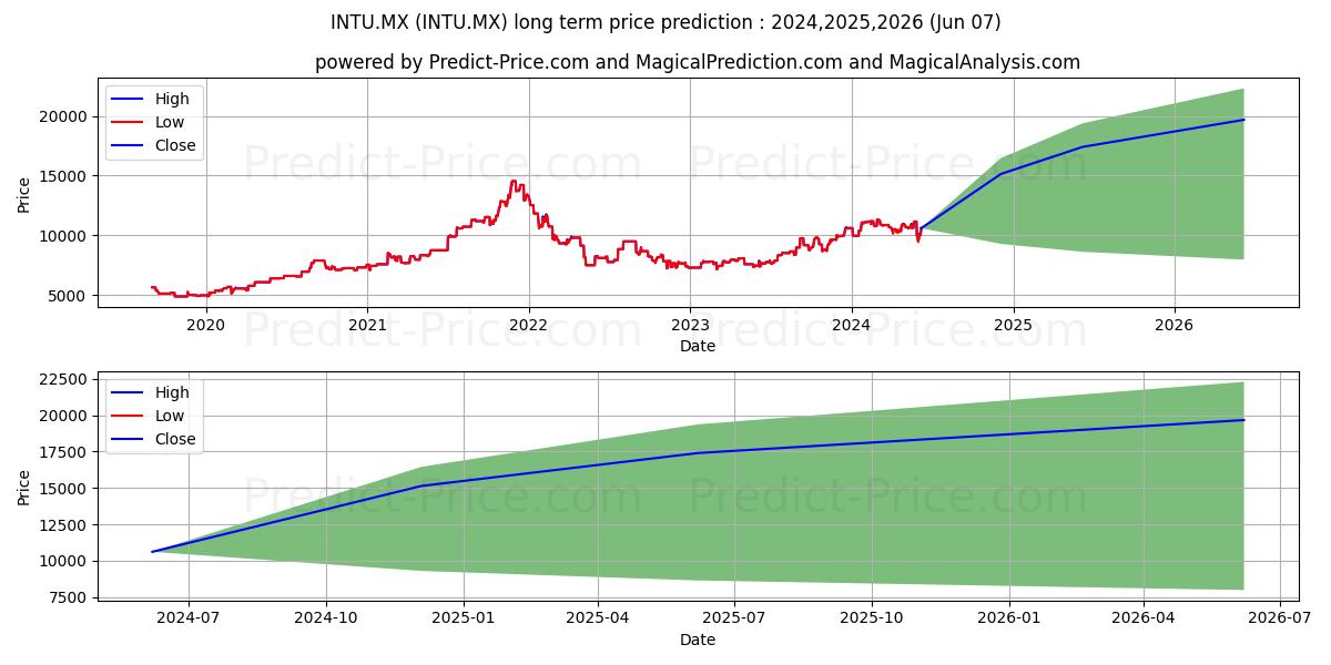 INTU.MX stock long term price prediction: 2024,2025,2026|INTU.MX: 16792.5888