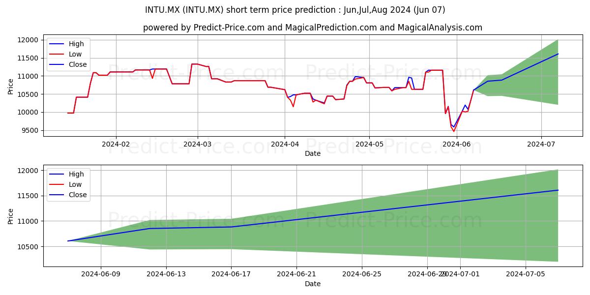 INTU.MX stock short term price prediction: May,Jun,Jul 2024|INTU.MX: 16,792.59
