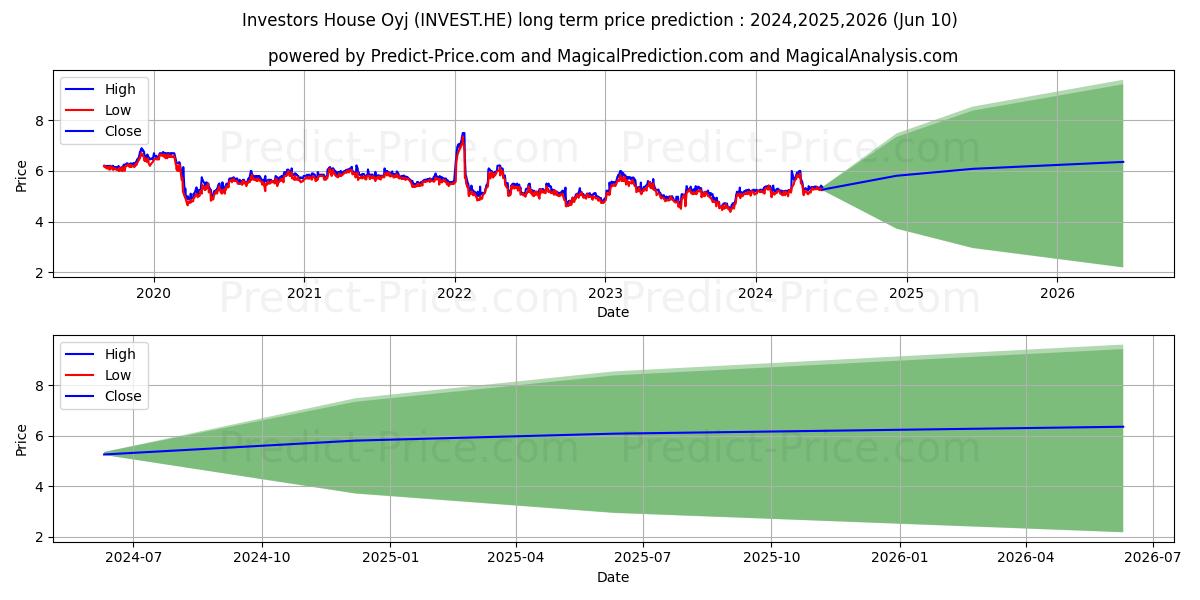 Investors House Oyj stock long term price prediction: 2024,2025,2026|INVEST.HE: 7.4074