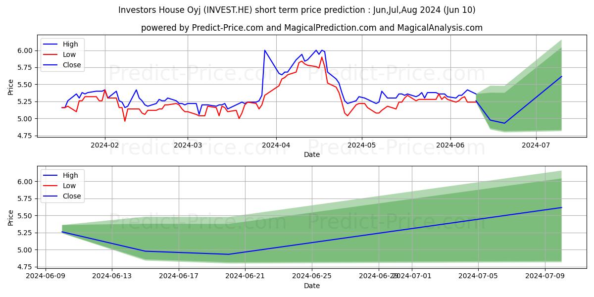 Investors House Oyj stock short term price prediction: May,Jun,Jul 2024|INVEST.HE: 7.41