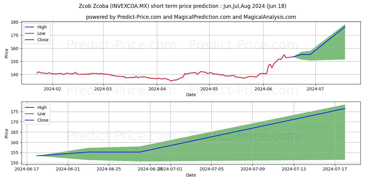 Zcob SA de CV S.I.I.D. A stock short term price prediction: Jul,Aug,Sep 2024|INVEXCOA.MX: 179.09
