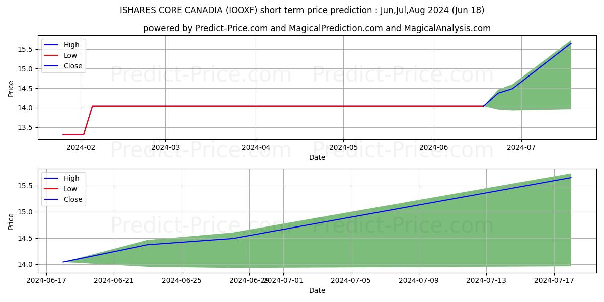 ISHARES CORE CDN LONG TERM BD I stock short term price prediction: Jul,Aug,Sep 2024|IOOXF: 17.083