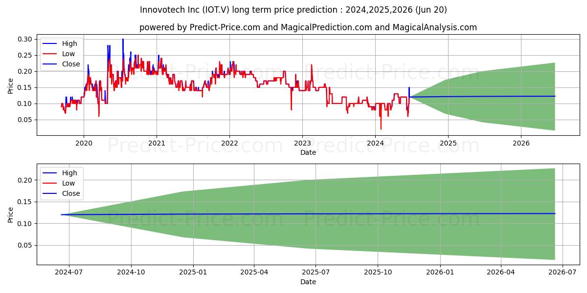 INNOVOTECH INC. stock long term price prediction: 2024,2025,2026|IOT.V: 0.1396