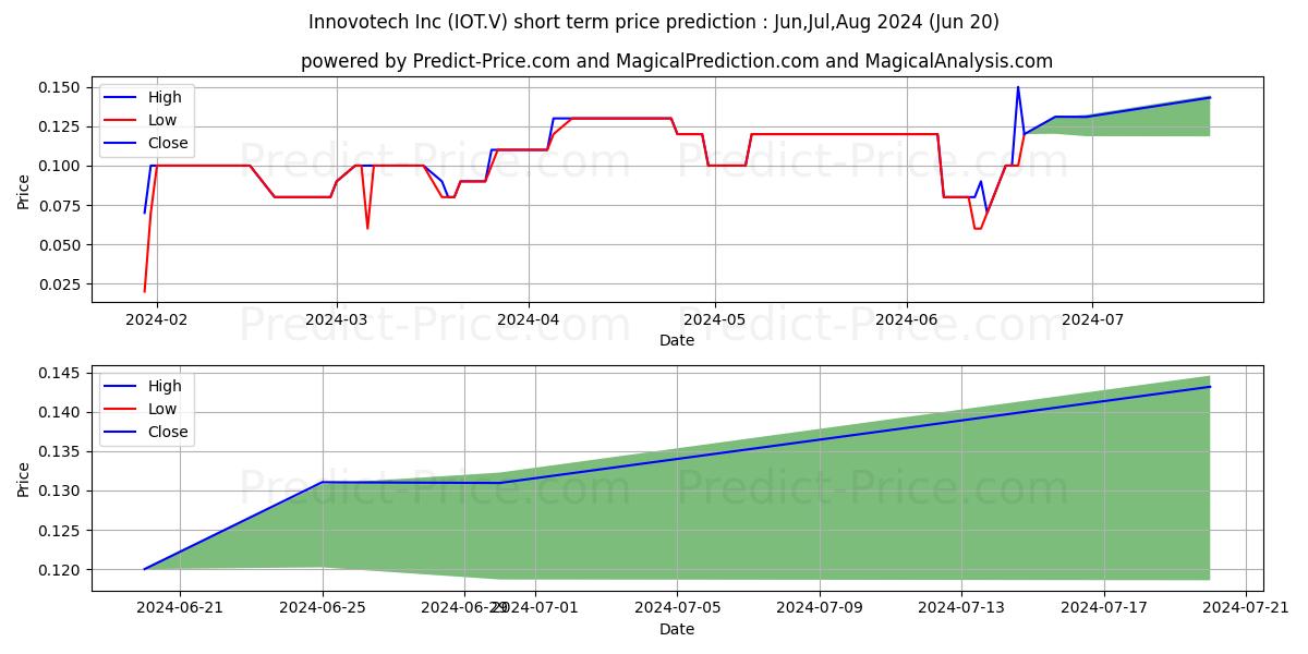 INNOVOTECH INC. stock short term price prediction: May,Jun,Jul 2024|IOT.V: 0.14