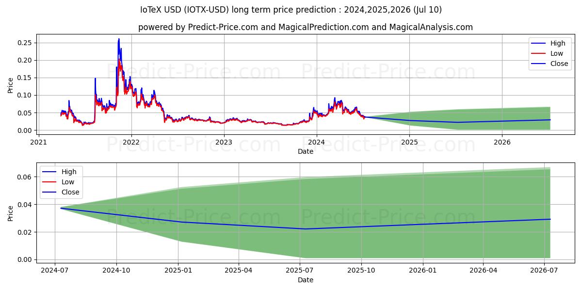 IoTeX long term price prediction: 2024,2025,2026|IOTX: 0.0753$