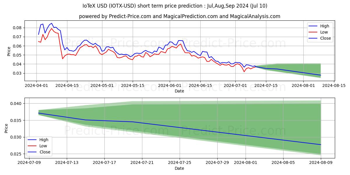 IoTeX short term price prediction: Jul,Aug,Sep 2024|IOTX: 0.075$