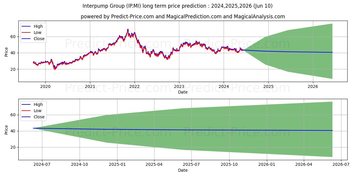 INTERPUMP GROUP stock long term price prediction: 2024,2025,2026|IP.MI: 63.0268