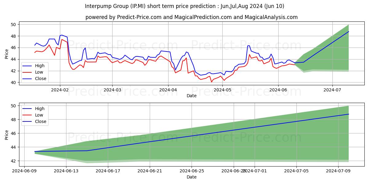 INTERPUMP GROUP stock short term price prediction: May,Jun,Jul 2024|IP.MI: 63.03