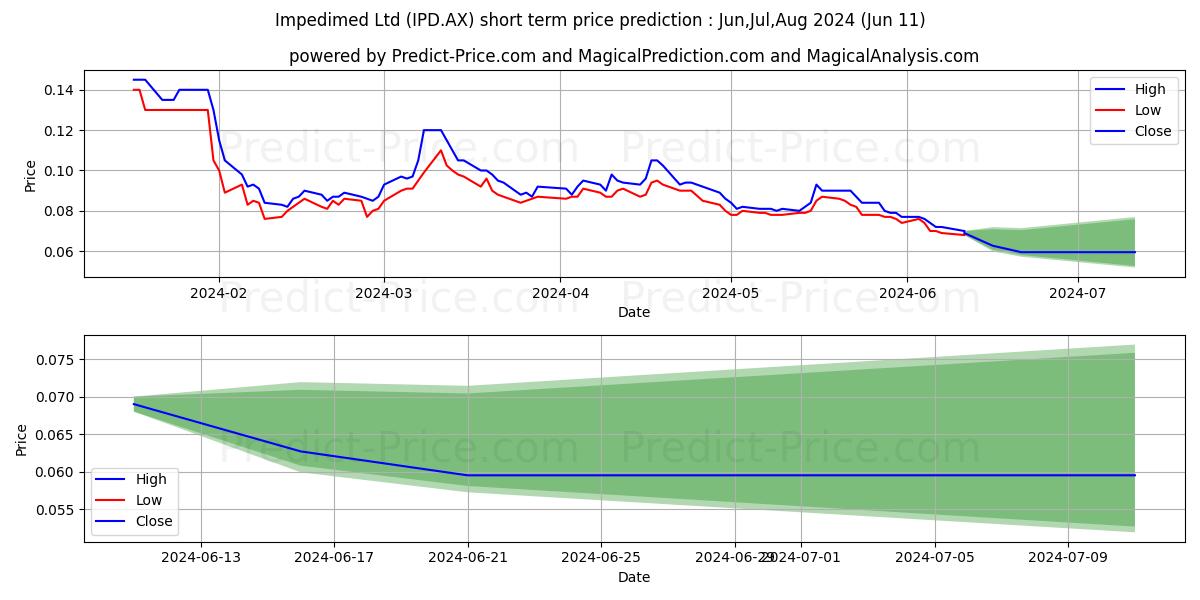 IMPEDIMED FPO stock short term price prediction: May,Jun,Jul 2024|IPD.AX: 0.15