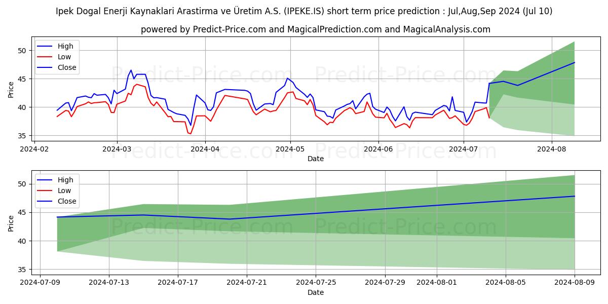 IPEK DOGAL ENERJI stock short term price prediction: Jul,Aug,Sep 2024|IPEKE.IS: 71.82