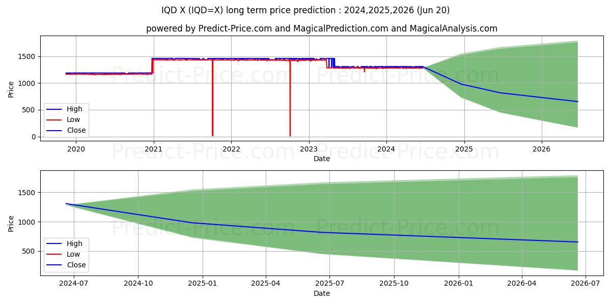 USD/IQD long term price prediction: 2024,2025,2026|IQD=X: 1508.4667