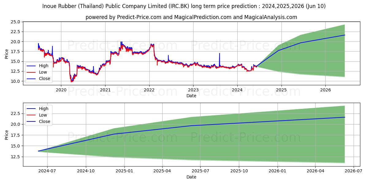 INOUE RUBBER (THAILAND) PUBLIC  stock long term price prediction: 2024,2025,2026|IRC.BK: 16.9962