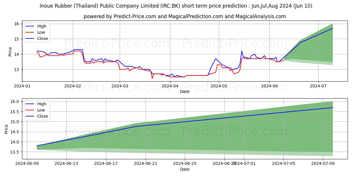 INOUE RUBBER (THAILAND) PUBLIC  stock short term price prediction: May,Jun,Jul 2024|IRC.BK: 17.00