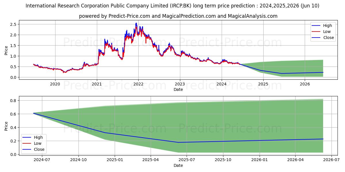 INTERNATIONAL RESEARCH CORPORAT stock long term price prediction: 2024,2025,2026|IRCP.BK: 0.8736