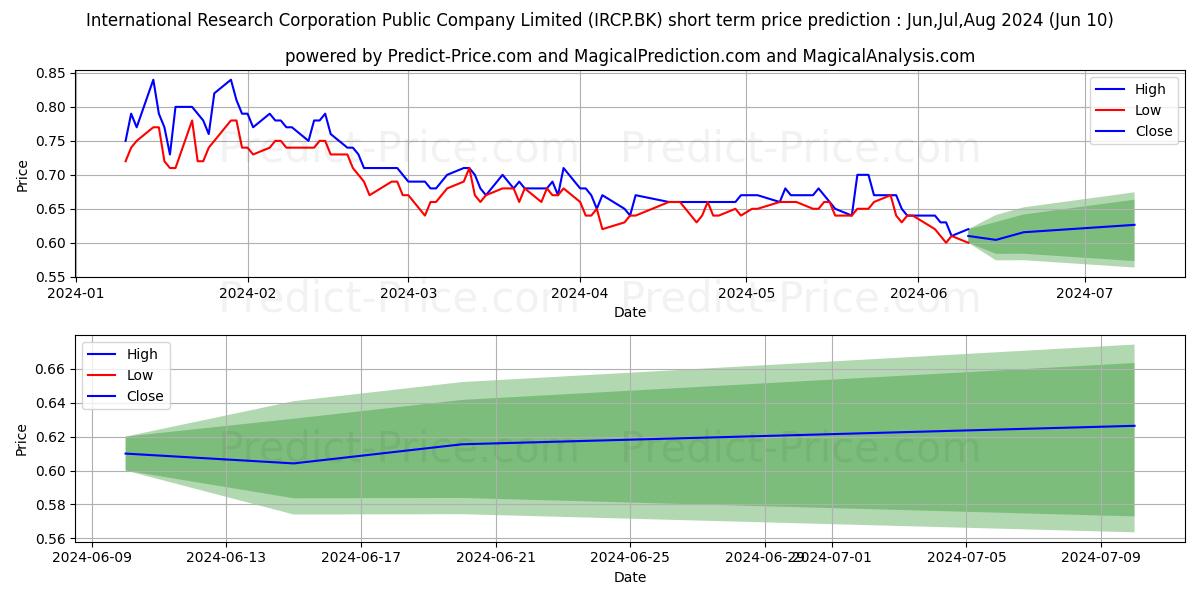 INTERNATIONAL RESEARCH CORPORAT stock short term price prediction: May,Jun,Jul 2024|IRCP.BK: 0.87