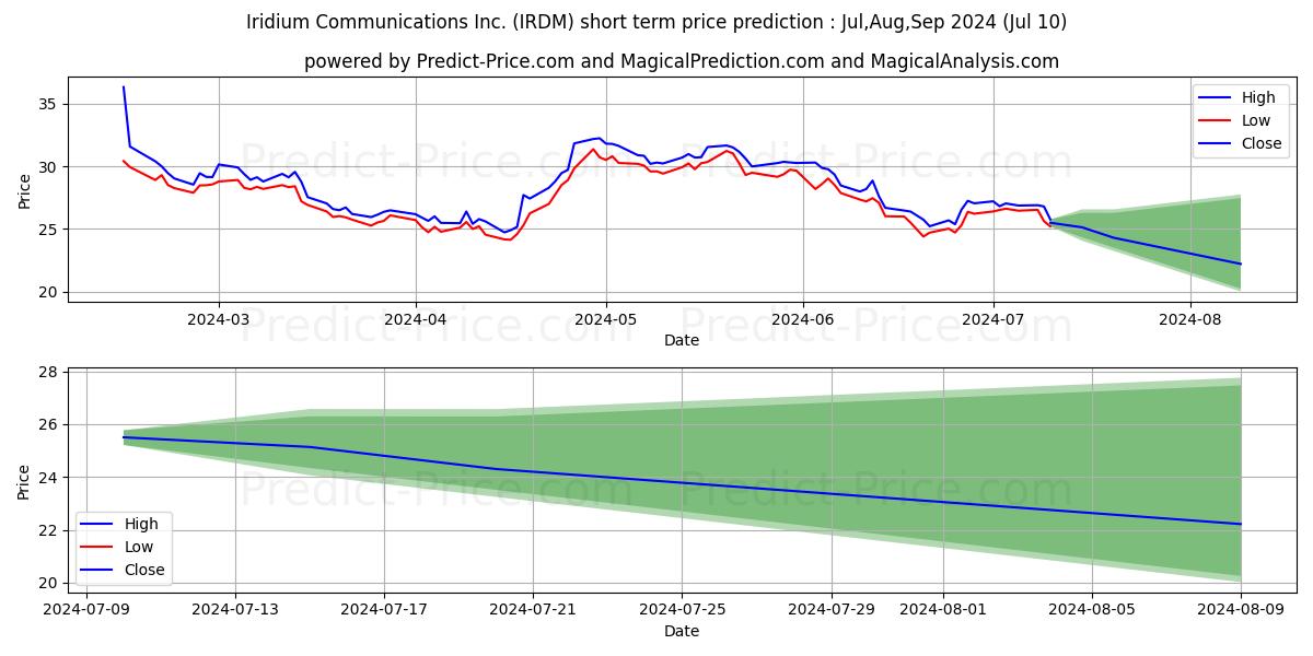 Iridium Communications Inc stock short term price prediction: Jul,Aug,Sep 2024|IRDM: 35.38