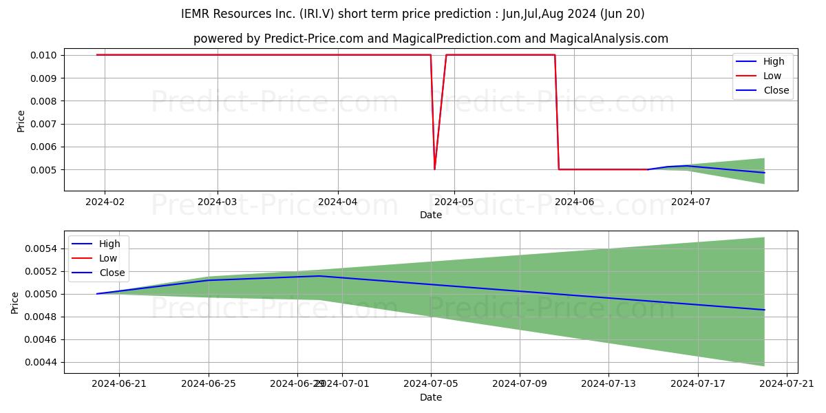 IEMR RESOURCES INC stock short term price prediction: Jul,Aug,Sep 2024|IRI.V: 0.0106