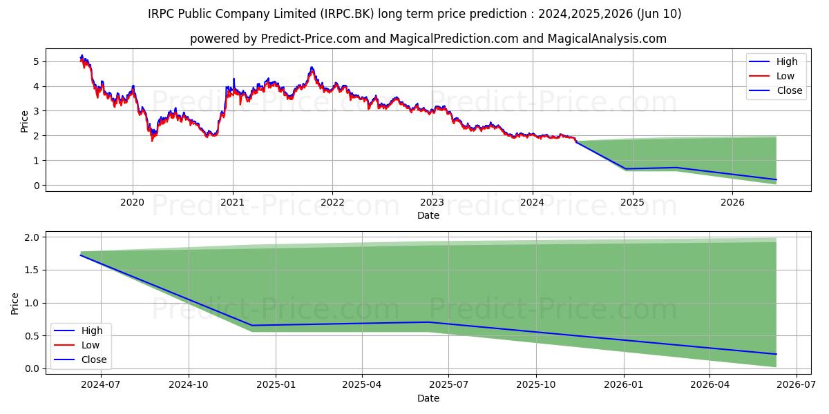 IRPC PUBLIC COMPANY LIMITED stock long term price prediction: 2024,2025,2026|IRPC.BK: 2.1811