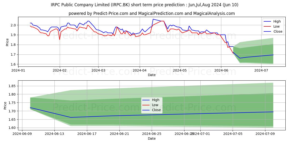 IRPC PUBLIC COMPANY LIMITED stock short term price prediction: May,Jun,Jul 2024|IRPC.BK: 2.18