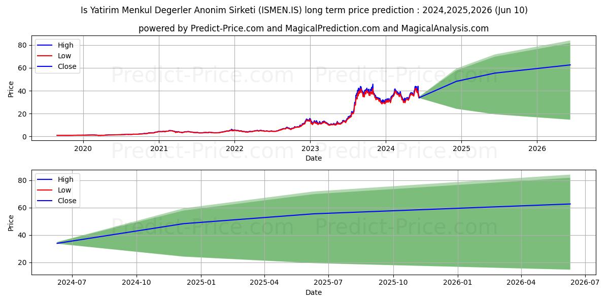 IS Y. MEN. DEG. stock long term price prediction: 2024,2025,2026|ISMEN.IS: 68.5053