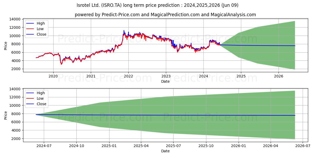 ISROTEL LTD stock long term price prediction: 2024,2025,2026|ISRO.TA: 14592.1381
