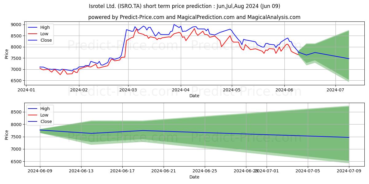 ISROTEL LTD stock short term price prediction: May,Jun,Jul 2024|ISRO.TA: 14,592.1380887508385058026760816574097