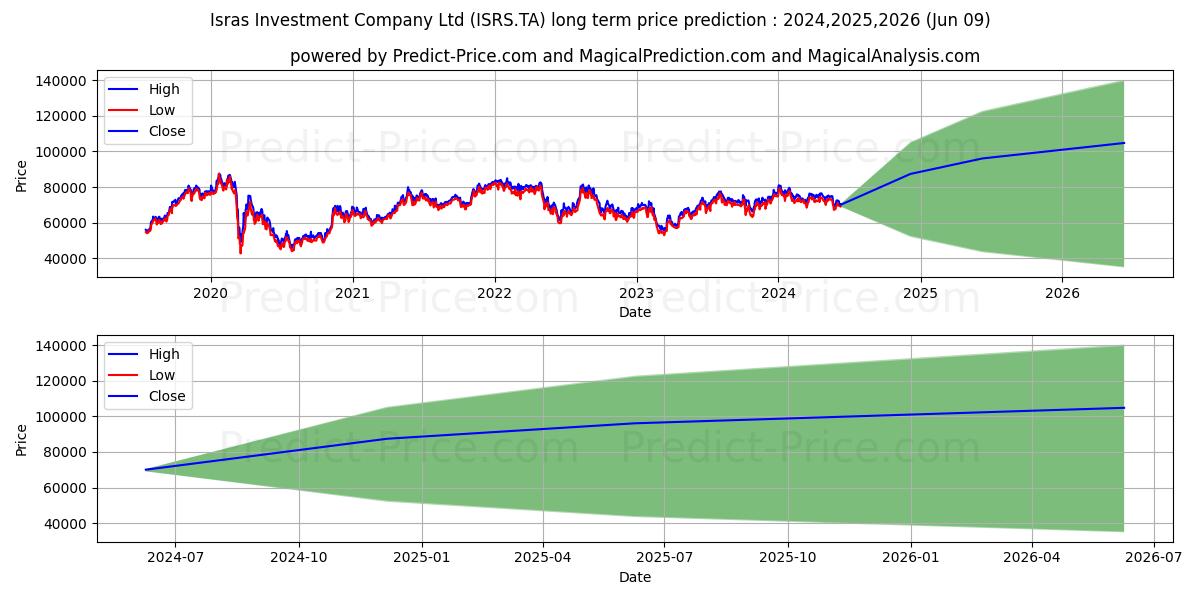 ISRAS INVESTMNT CO stock long term price prediction: 2024,2025,2026|ISRS.TA: 119680.248