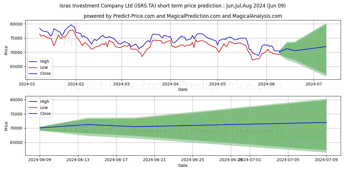 ISRAS INVESTMNT CO stock short term price prediction: May,Jun,Jul 2024|ISRS.TA: 119,680.2479705810546875000000000000000