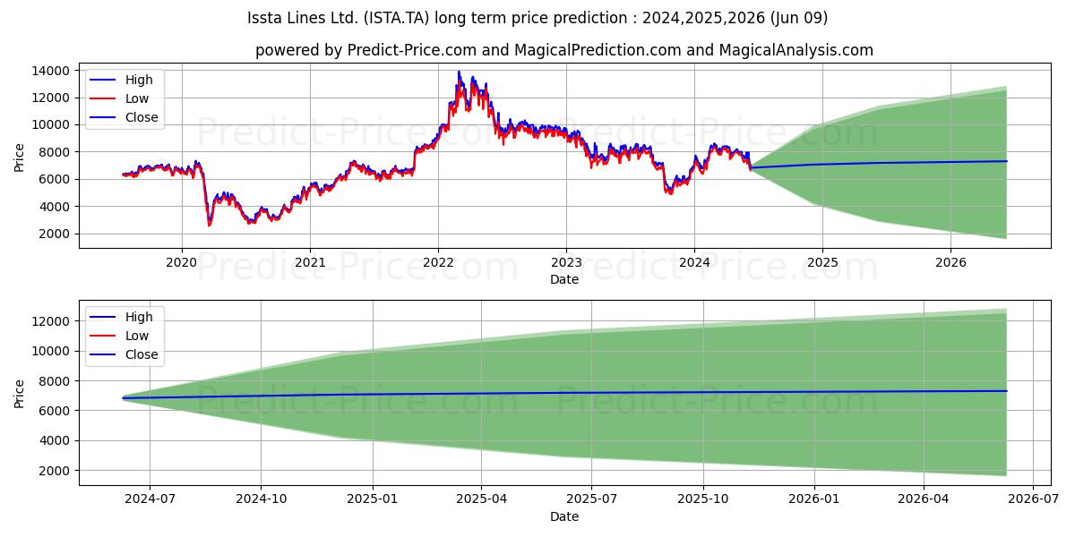 ISSTA LINES LTD stock long term price prediction: 2024,2025,2026|ISTA.TA: 12692.5301