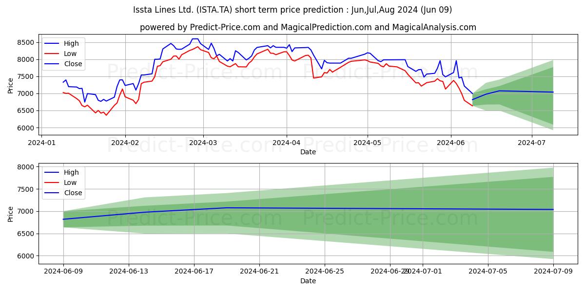ISSTA LINES LTD stock short term price prediction: May,Jun,Jul 2024|ISTA.TA: 12,692.5300933837897900957614183425903