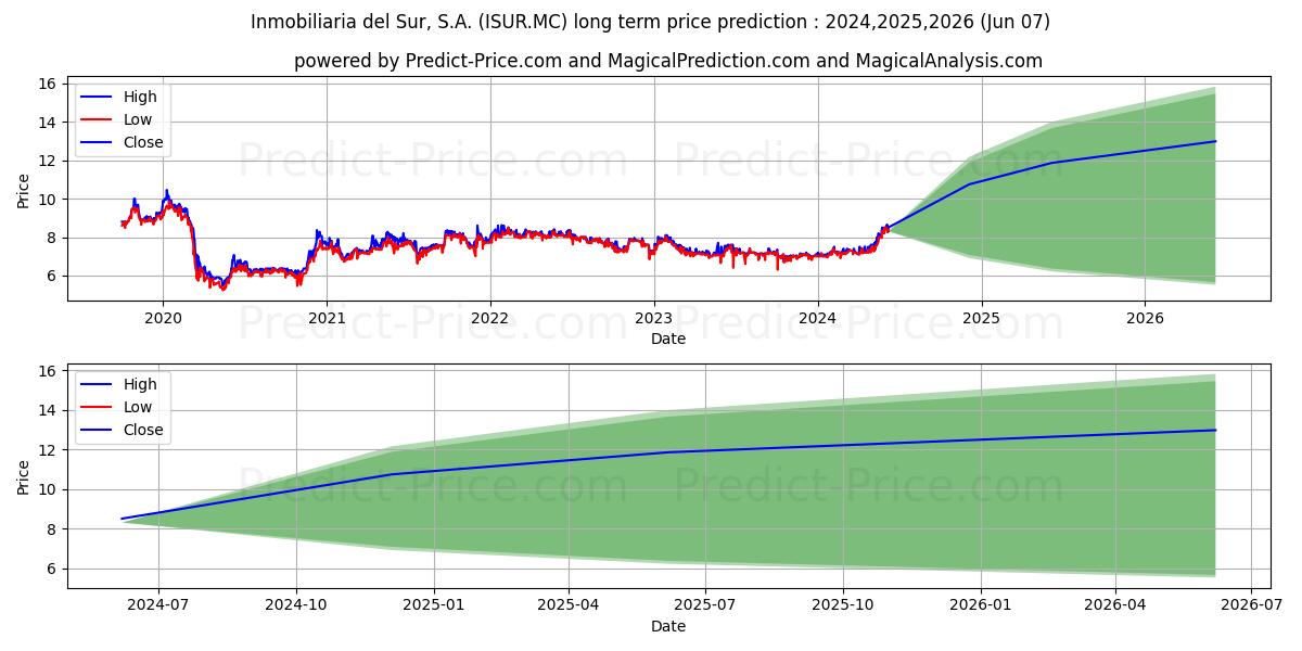 INMOBILIARIA DEL SUR S.A. stock long term price prediction: 2024,2025,2026|ISUR.MC: 9.3029