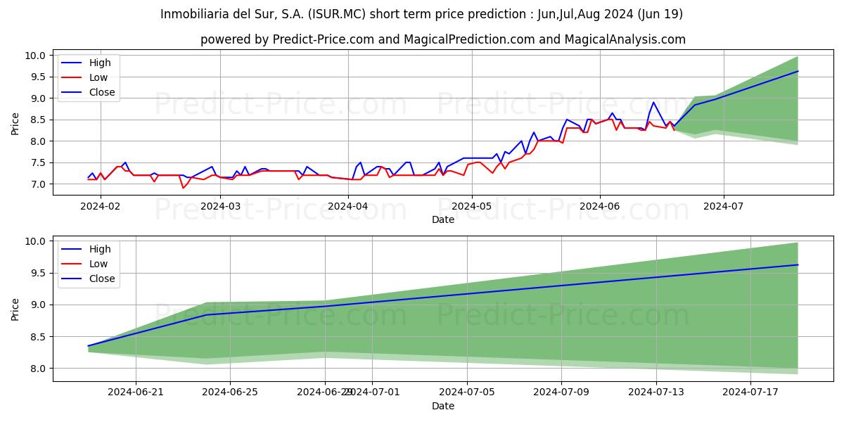 INMOBILIARIA DEL SUR S.A. stock short term price prediction: May,Jun,Jul 2024|ISUR.MC: 9.30