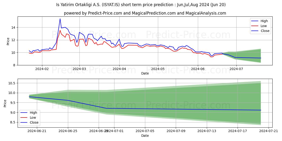 IS YAT. ORT. stock short term price prediction: May,Jun,Jul 2024|ISYAT.IS: 22.71