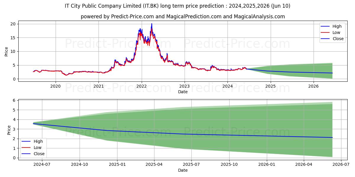 IT CITY PUBLIC COMPANY LIMITED stock long term price prediction: 2024,2025,2026|IT.BK: 4.4281