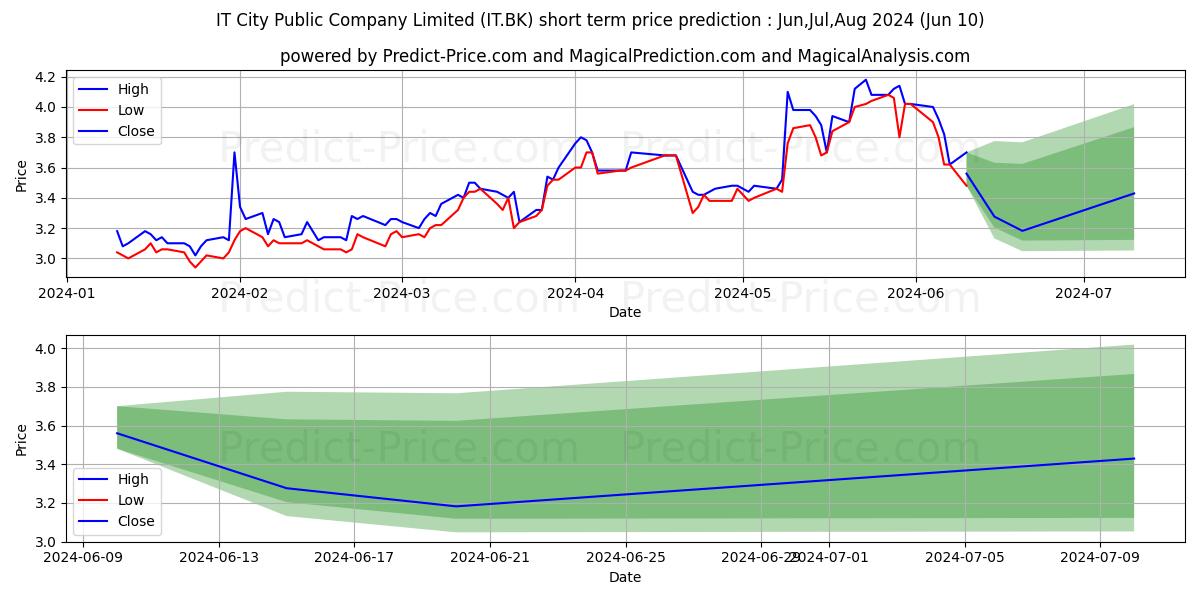 IT CITY PUBLIC COMPANY LIMITED stock short term price prediction: May,Jun,Jul 2024|IT.BK: 4.43